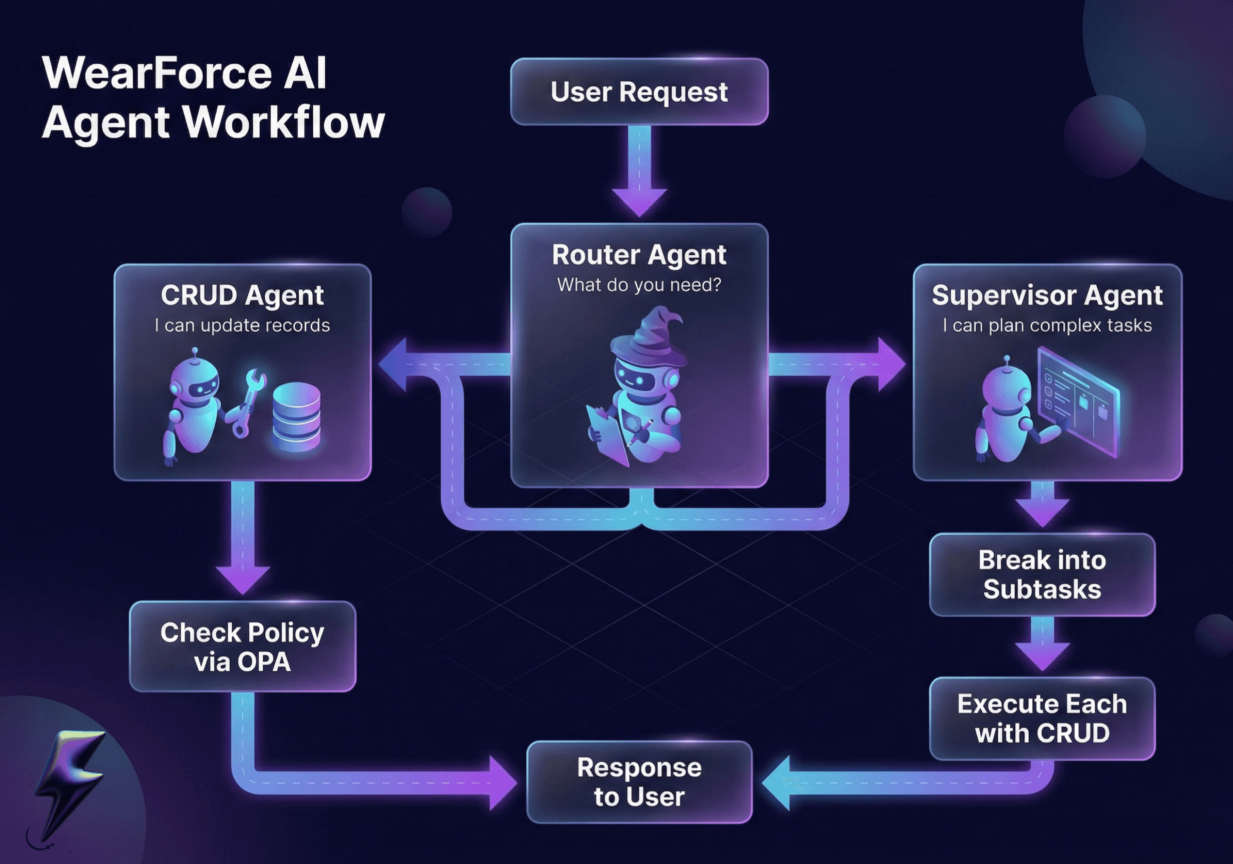 Wearforce intelligence workflow showing router, CRUD, and supervisor modules with policy enforcement