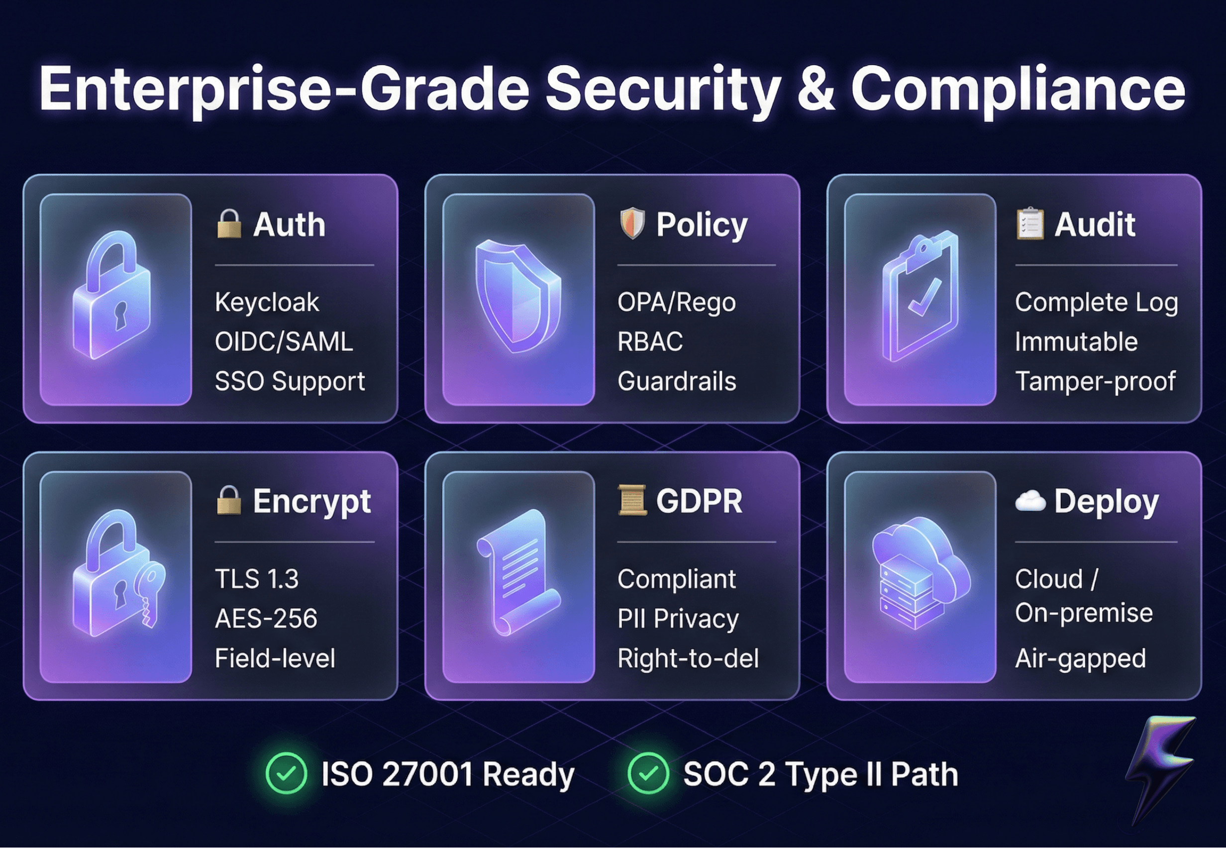Enterprise-grade security and compliance: Auth, Policy, Audit, Encryption, GDPR, and flexible deployment