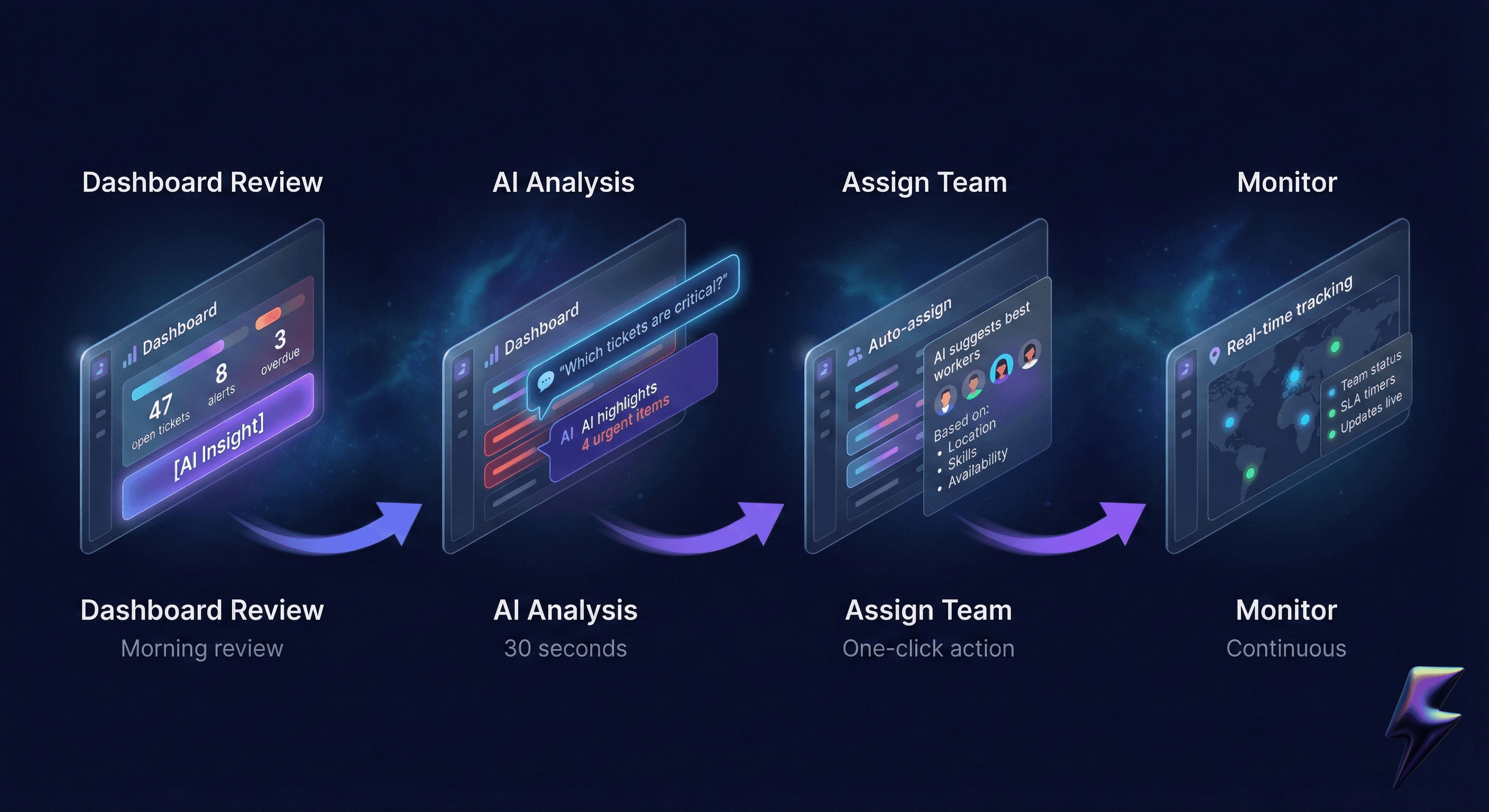 Supervisor workflow: morning review, AI analysis, team assignment, and real-time monitoring